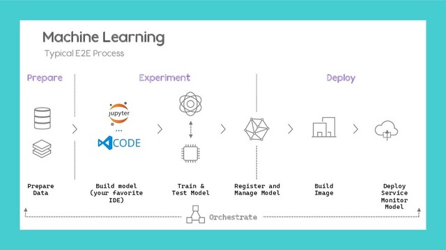 Machine Learning
Typical E2E Process
Prepare
Data
Register and
Manage Model
Train &
Test Model
Build
Image
Build model
(your favorite
IDE)
Deploy
Service
Monitor
Model
Prepare Experiment Deploy
Orchestrate
…
