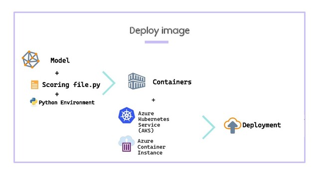 Deploy image
Azure
Kubernetes
Service
(AKS)
Azure
Container
Instance
