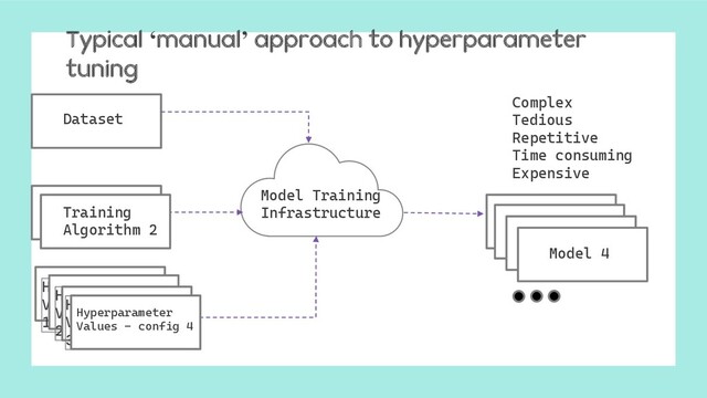 Typical ‘manual’ approach to hyperparameter
tuning
Dataset
Training
Algorithm
1
Hyperparameter
Values – config
1
Model 1
Hyperparameter
Values – config
2
Model 2
Hyperparameter
Values – config
3
Model 3
Model Training
Infrastructure
Training
Algorithm 2
Hyperparameter
Values – config 4
Model 4
Complex
Tedious
Repetitive
Time consuming
Expensive
