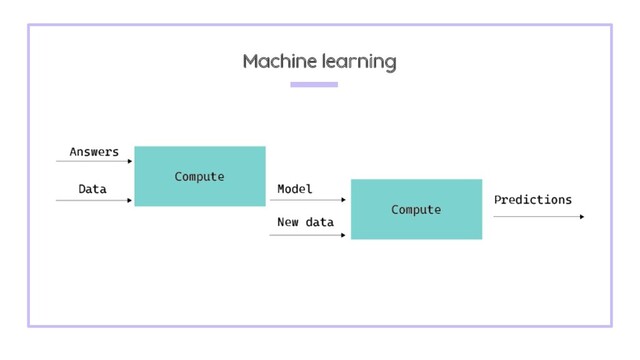 Machine learning
