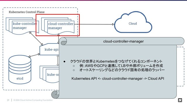© 2020 Cloud Native Computing Foundation
29
● クラウドの世界とKubernetesをつなげてくれるコンポーネント
○ 例: AWSやGCPと連携してLBや外部ボリュームを作成
○ オートスケーリングなどのクラウド固有の処理のラッパー
Kubernetes API <- cloud-controller-manager -> Cloud API
cloud-controller-manager
