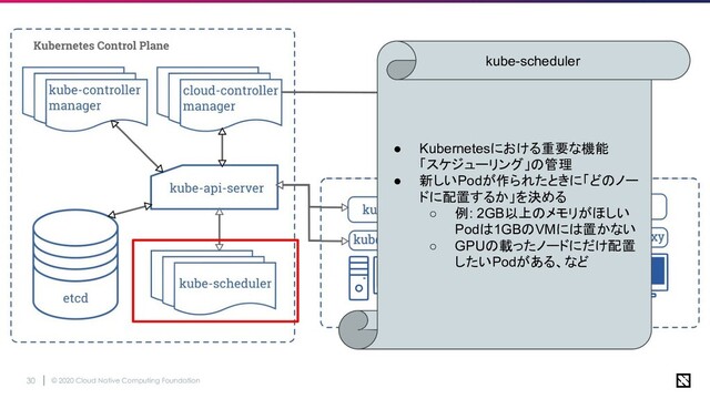 © 2020 Cloud Native Computing Foundation
30
● Kubernetesにおける重要な機能
「スケジューリング」の管理
● 新しいPodが作られたときに「どのノー
ドに配置するか」を決める
○ 例: 2GB以上のメモリがほしい
Podは1GBのVMには置かない
○ GPUの載ったノードにだけ配置
したいPodがある、など
kube-scheduler
