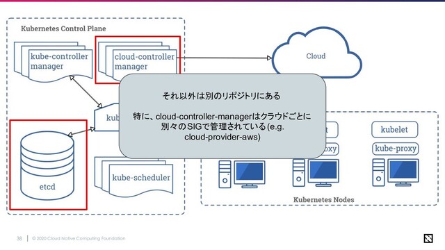 © 2020 Cloud Native Computing Foundation
38
それ以外は別のリポジトリにある
特に、cloud-controller-managerはクラウドごとに
別々のSIGで管理されている(e.g.
cloud-provider-aws)
