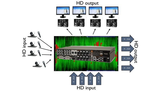 HD input
H.264
H.264
H.264
H.264
HD output
H.264
H.264
H.264
H.264
HD input
HD output
