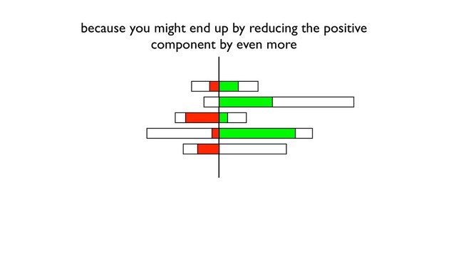 because you might end up by reducing the positive
component by even more
