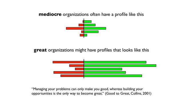 mediocre organizations often have a proﬁle like this
great organizations might have proﬁles that looks like this
“Managing your problems can only make you good, whereas building your
opportunities is the only way to become great.” (Good to Great, Collins, 2001) !

