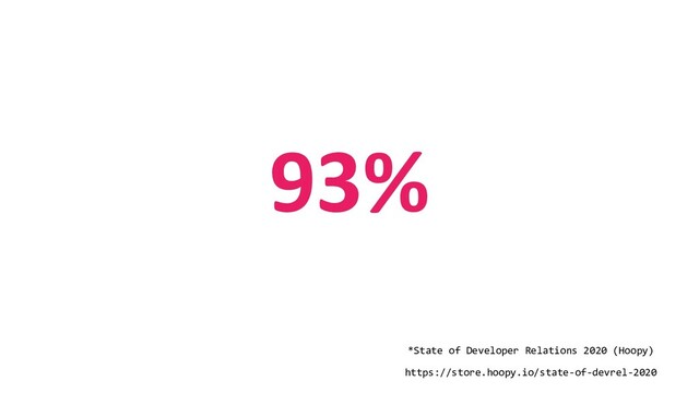 93%
*State of Developer Relations 2020 (Hoopy)
https://store.hoopy.io/state-of-devrel-2020
