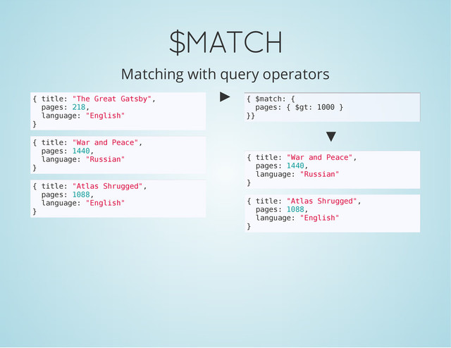 $MATCH
Matching with query operators
{ t
i
t
l
e
: "
T
h
e G
r
e
a
t G
a
t
s
b
y
"
,
p
a
g
e
s
: 2
1
8
,
l
a
n
g
u
a
g
e
: "
E
n
g
l
i
s
h
"
}
{ t
i
t
l
e
: "
W
a
r a
n
d P
e
a
c
e
"
,
p
a
g
e
s
: 1
4
4
0
,
l
a
n
g
u
a
g
e
: "
R
u
s
s
i
a
n
"
}
{ t
i
t
l
e
: "
A
t
l
a
s S
h
r
u
g
g
e
d
"
,
p
a
g
e
s
: 1
0
8
8
,
l
a
n
g
u
a
g
e
: "
E
n
g
l
i
s
h
"
}
►
▼
{ $
m
a
t
c
h
: {
p
a
g
e
s
: { $
g
t
: 1
0
0
0 }
}
}
{ t
i
t
l
e
: "
W
a
r a
n
d P
e
a
c
e
"
,
p
a
g
e
s
: 1
4
4
0
,
l
a
n
g
u
a
g
e
: "
R
u
s
s
i
a
n
"
}
{ t
i
t
l
e
: "
A
t
l
a
s S
h
r
u
g
g
e
d
"
,
p
a
g
e
s
: 1
0
8
8
,
l
a
n
g
u
a
g
e
: "
E
n
g
l
i
s
h
"
}
