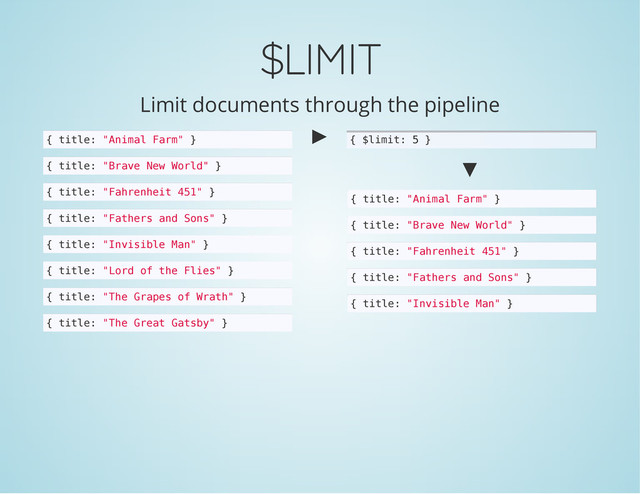 $LIMIT
Limit documents through the pipeline
{ t
i
t
l
e
: "
A
n
i
m
a
l F
a
r
m
" }
{ t
i
t
l
e
: "
B
r
a
v
e N
e
w W
o
r
l
d
" }
{ t
i
t
l
e
: "
F
a
h
r
e
n
h
e
i
t 4
5
1
" }
{ t
i
t
l
e
: "
F
a
t
h
e
r
s a
n
d S
o
n
s
" }
{ t
i
t
l
e
: "
I
n
v
i
s
i
b
l
e M
a
n
" }
{ t
i
t
l
e
: "
L
o
r
d o
f t
h
e F
l
i
e
s
" }
{ t
i
t
l
e
: "
T
h
e G
r
a
p
e
s o
f W
r
a
t
h
" }
{ t
i
t
l
e
: "
T
h
e G
r
e
a
t G
a
t
s
b
y
" }
►
▼
{ $
l
i
m
i
t
: 5 }
{ t
i
t
l
e
: "
A
n
i
m
a
l F
a
r
m
" }
{ t
i
t
l
e
: "
B
r
a
v
e N
e
w W
o
r
l
d
" }
{ t
i
t
l
e
: "
F
a
h
r
e
n
h
e
i
t 4
5
1
" }
{ t
i
t
l
e
: "
F
a
t
h
e
r
s a
n
d S
o
n
s
" }
{ t
i
t
l
e
: "
I
n
v
i
s
i
b
l
e M
a
n
" }
