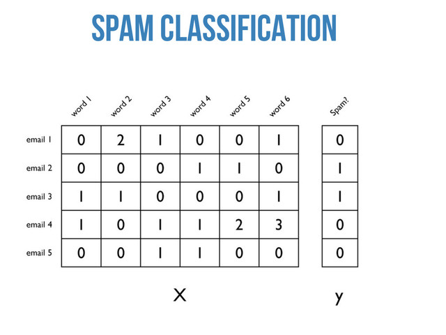 Spam Classification
