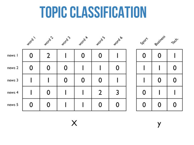 TOPIC Classification
