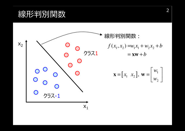 線形判別関数 2
x1
x2
クラス1
クラス-1
1 2 1 1 2 2
( , )
f x x w x w x b
b
= + +
= +
xw
[ ] 1
1 2
2
,
w
x x
w
 
= =  
 
x w
線形判別関数︓

