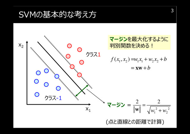 SVMの基本的な考え方 3
x1
x2
クラス1
クラス-1
マージンを最大化するように
判別関数を決める︕
2 2
1 2
2 2
w w
=
+
w
マージン =
(点と直線との距離で計算)
1 2 1 1 2 2
( , )
f x x w x w x b
b
= + +
= +
xw
