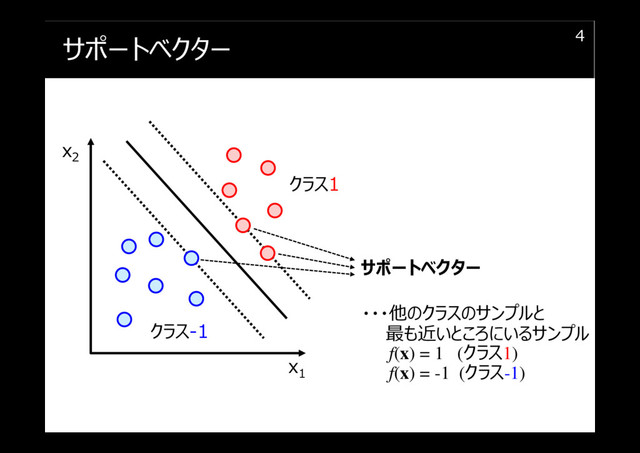 サポートベクター 4
x1
x2
クラス1
クラス-1
サポートベクター
・・・他のクラスのサンプルと
最も近いところにいるサンプル
f(x) = 1 (クラス1)
f(x) = -1 (クラス-1)
