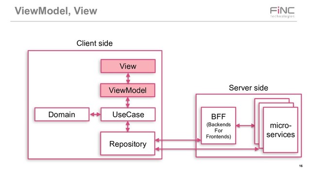 !16
ViewModel, View
BFF
(Backends
For
Frontends)
micro-
services
Repository
UseCase
Domain
ViewModel
View
Server side
Client side
