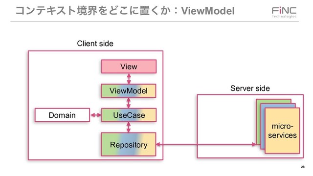 !28
ίϯςΩετڥքΛͲ͜ʹஔ͔͘ɿViewModel
micro-
services
Repository
View
Server side
Client side
UseCase
ViewModel
Domain
