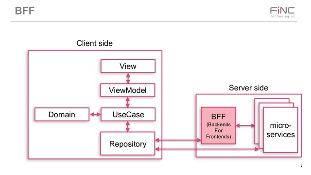 !7
BFF
BFF
(Backends
For
Frontends)
micro-
services
Repository
UseCase
Domain
ViewModel
View
Server side
Client side
