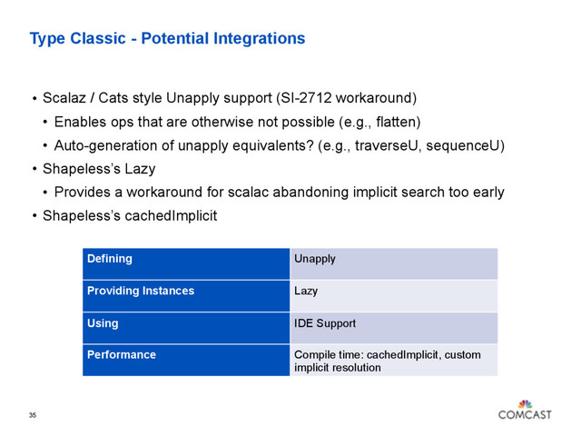 Type Classic - Potential Integrations
• Scalaz / Cats style Unapply support (SI-2712 workaround)
• Enables ops that are otherwise not possible (e.g., flatten)
• Auto-generation of unapply equivalents? (e.g., traverseU, sequenceU)
• Shapeless’s Lazy
• Provides a workaround for scalac abandoning implicit search too early
• Shapeless’s cachedImplicit
35
Defining Unapply
Providing Instances Lazy
Using IDE Support
Performance Compile time: cachedImplicit, custom
implicit resolution
