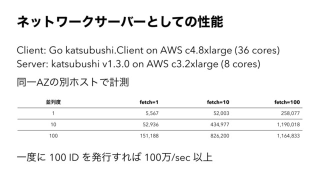 ωοτϫʔΫαʔόʔͱͯ͠ͷੑೳ
Client: Go katsubushi.Client on AWS c4.8xlarge (36 cores)
Server: katsubushi v1.3.0 on AWS c3.2xlarge (8 cores)
ಉҰAZͷผϗετͰܭଌ
ฒྻ౓ fetch=1 fetch=10 fetch=100
1 5,567 52,003 258,077
10 52,936 434,977 1,190,018
100 151,188 826,200 1,164,833
Ұ౓ʹ 100 ID Λൃߦ͢Ε͹ 100ສ/sec Ҏ্
