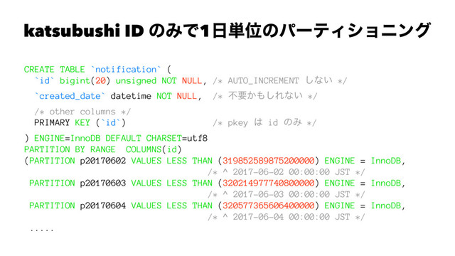 katsubushi ID ͷΈͰ1೔୯ҐͷύʔςΟγϣχϯά
CREATE TABLE `notification` (
`id` bigint(20) unsigned NOT NULL, /* AUTO_INCREMENT ͠ͳ͍ */
`created_date` datetime NOT NULL, /* ෆཁ͔΋͠Εͳ͍ */
/* other columns */
PRIMARY KEY (`id`) /* pkey ͸ id ͷΈ */
) ENGINE=InnoDB DEFAULT CHARSET=utf8
PARTITION BY RANGE COLUMNS(id)
(PARTITION p20170602 VALUES LESS THAN (319852589875200000) ENGINE = InnoDB,
/* ^ 2017-06-02 00:00:00 JST */
PARTITION p20170603 VALUES LESS THAN (320214977740800000) ENGINE = InnoDB,
/* ^ 2017-06-03 00:00:00 JST */
PARTITION p20170604 VALUES LESS THAN (320577365606400000) ENGINE = InnoDB,
/* ^ 2017-06-04 00:00:00 JST */
.....

