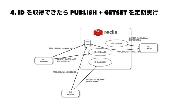 4. ID ΛऔಘͰ͖ͨΒ PUBLISH + GETSET Λఆظ࣮ߦ
