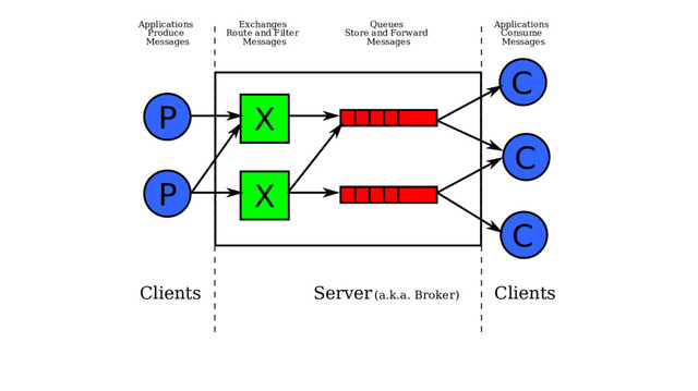 P
P
X
X
C
C
C
Server (a.k.a. Broker) Clients
Clients
Applications
Produce
Messages
Exchanges
Route and Filter
Messages
Queues
Store and Forward
Messages
Applications
Consume
Messages
