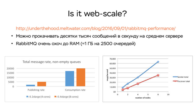 Is it web-scale?
http://underthehood.meltwater.com/blog/2016/09/01/rabbitmq-performance/
●
Можно прокачивать десятки тысяч сообщений в секунду на среднем сервере
●
RabbitMQ очень охоч до RAM (≈1 ГБ на 2500 очередей)
