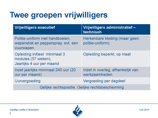 1 juli 2015
Vrijwillige politie in Nederland
5
Twee groepen vrijwilligers
Vrijwilligers executief Vrijwilligers administratief –
technisch
Politie-uniform met handboeien,
wapenstok en pepperspray, evt. een
vuurwapen.
Herkenbare kleding (maar geen
politie-uniform)
Opleiding initieel: minimaal 3
modules (57 weken),
Jaarlijks 4 uur per maand
Opleiding beperkt, op maat
Inzet jaarlijks minimaal 240 uur (20
uur per maand)
Inzet in overleg, afhankelijk van
werkzaamheden
Uurvergoeding Vergoeding per dagdeel
Gelijke rechtspositie, Gelijke rechtsbescherming
