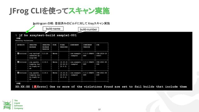 JFrog CLIを使ってスキャン実施
57
% jf bs xraytest-build sample1-001
（中略）
Security Violations
┌────────────┬─────────────┬──────────┬───────┬──────────┬─────────────┬─────────────┬─────────────┐
│ SEVERITY │ IMPACTED │ IMPACTED │ TYPE │ FIXED │ COMPONENT │ COMPONENT │ CVE │
│ │ PACKAGE │ PACKAGE │ │ VERSIONS │ │ VERSION │ │
│ │ │ VERSION │ │ │ │ │ │
├────────────┼─────────────┼──────────┼───────┼──────────┼─────────────┼─────────────┼─────────────┤
│ 💀Critical │ org.springf │ 5.3.20 │ Maven │ │ com.example │ 0.0.1-SNAPS │ CVE-2016-10 │
│ │ ramework:sp │ │ │ │ :sample1 │ HOT │ 00027 │
│ │ ring-web │ │ │ │ │ │ │
├────────────┼─────────────┼──────────┼───────┼──────────┼─────────────┼─────────────┼─────────────┤
│ 💀Critical │ org.apache. │ 2.14.1 │ Maven │ [2.12.2] │ com.example │ 0.0.1-SNAPS │ CVE-2021-45 │
│ │ logging.log │ │ │ [2.16.0] │ :sample1 │ HOT │ 046 │
│ │ 4j:log4j-co │ │ │ [2.3.1] │ │ │ │
│ │ re │ │ │ │ │ │ │
├────────────┼─────────────┼──────────┼───────┼──────────┼─────────────┼─────────────┼─────────────┤
│ 💀Critical │ org.apache. │ 2.14.1 │ Maven │ [2.12.2] │ com.example │ 0.0.1-SNAPS │ CVE-2021-44 │
│ │ logging.log │ │ │ [2.15.0] │ :sample1 │ HOT │ 228 │
│ │ 4j:log4j-co │ │ │ [2.3.1] │ │ │ │
│ │ re │ │ │ │ │ │ │
├────────────┼─────────────┼──────────┼───────┼──────────┼─────────────┼─────────────┼─────────────┤
（中略）
XX:XX:XX [🚨Error] One or more of the violations found are set to fail builds that include them
build-scan の略: 登録済みのビルドに対して Xrayスキャン実施
build-number
build-name
