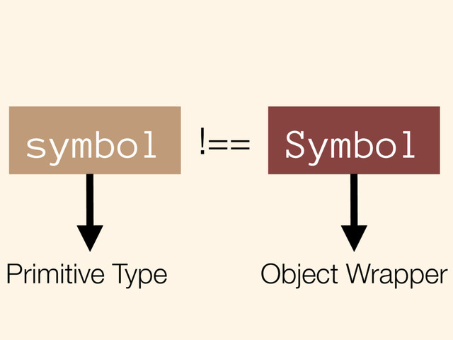 symbol Symbol
!==
Primitive Type Object Wrapper
