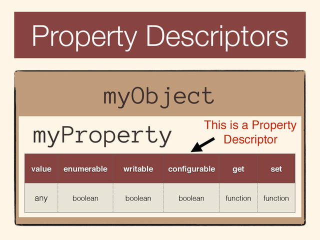 Property Descriptors
myObject
value enumerable writable conﬁgurable get set
any boolean boolean boolean function function
myProperty This is a Property
Descriptor
