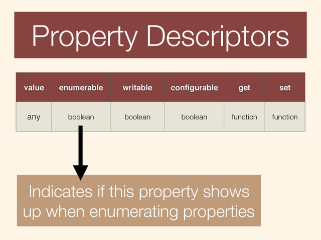Indicates if this property shows
up when enumerating properties
value enumerable writable conﬁgurable get set
any boolean boolean boolean function function
Property Descriptors
