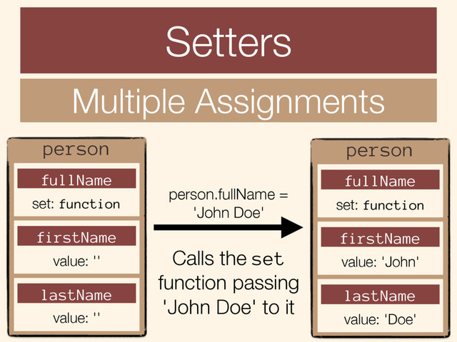 Setters
Multiple Assignments
person
fullName
set: function
firstName
value: ''
lastName
value: ''
person
fullName
set: function
firstName
value: 'John'
lastName
value: 'Doe'
Calls the set
function passing
'John Doe' to it
person.fullName =
'John Doe'
