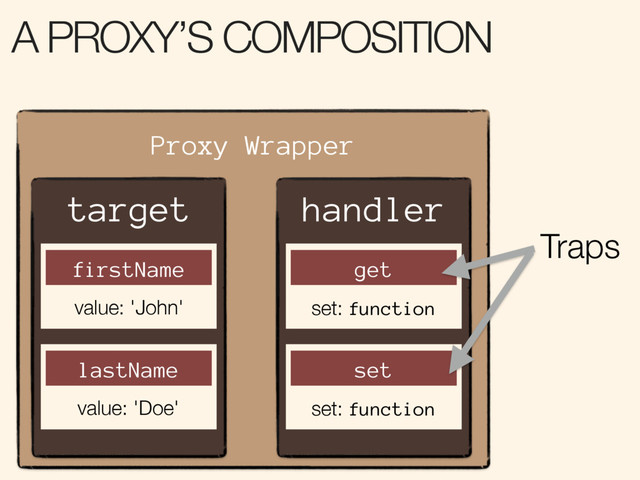 Proxy Wrapper
handler
get
set: function
set
set: function
target
firstName
value: 'John'
lastName
value: 'Doe'
Traps
A PROXY’S COMPOSITION

