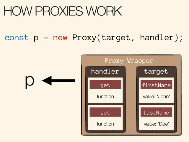 const p = new Proxy(target, handler);
p
Proxy Wrapper
target
firstName
value: 'John'
lastName
value: 'Doe'
handler
get
function
set
function
HOW PROXIES WORK

