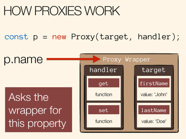 const p = new Proxy(target, handler);
p.name
Asks the
wrapper for
this property
Proxy Wrapper
target
firstName
value: 'John'
lastName
value: 'Doe'
handler
get
function
set
function
HOW PROXIES WORK

