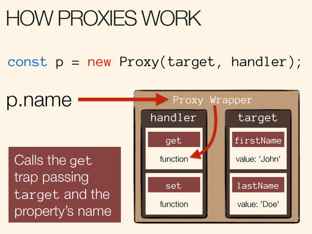 handler
get
set
function
const p = new Proxy(target, handler);
p.name
Calls the get
trap passing
target and the
property’s name
target
firstName
value: 'John'
lastName
value: 'Doe'
Proxy Wrapper
function
HOW PROXIES WORK
