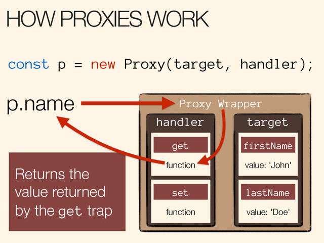 Proxy Wrapper
handler
get
function
set
function
const p = new Proxy(target, handler);
p.name
Returns the
value returned
by the get trap
target
firstName
value: 'John'
lastName
value: 'Doe'
HOW PROXIES WORK
