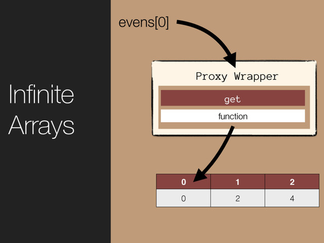 0 1 2
0 2 4
evens[0]
Proxy Wrapper
get
function
Inﬁnite
Arrays

