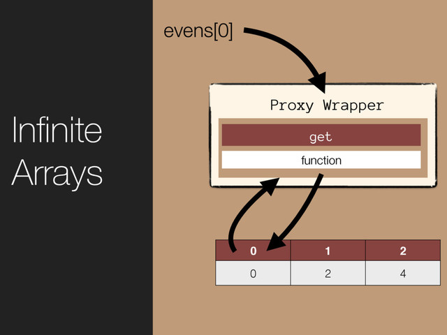 0 1 2
0 2 4
evens[0]
Proxy Wrapper
get
function
Inﬁnite
Arrays

