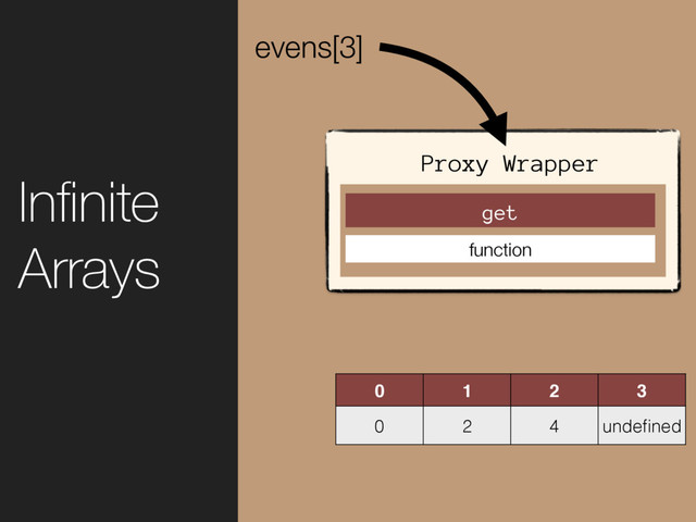 0 1 2 3
0 2 4 undeﬁned
evens[3]
Proxy Wrapper
get
function
Inﬁnite
Arrays
