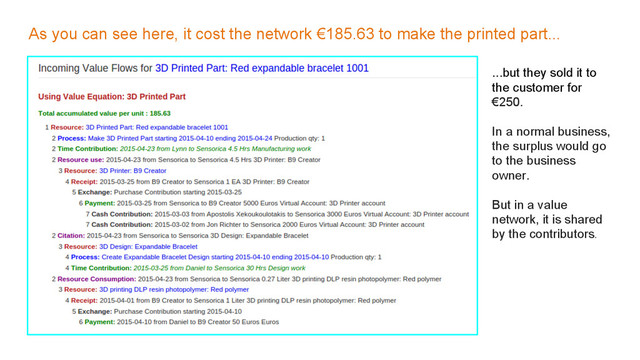 As you can see here, it cost the network €185.63 to make the printed part...
...but they sold it to
the customer for
€250.
In a normal business,
the surplus would go
to the business
owner.
But in a value
network, it is shared
by the contributors.
