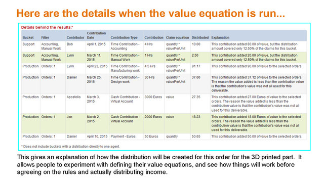 Here are the details when the value equation is run...
This gives an explanation of how the distribution will be created for this order for the 3D printed part. It
allows people to experiment with defining their value equations, and see how things will work before
agreeing on the rules and actually distributing income.
