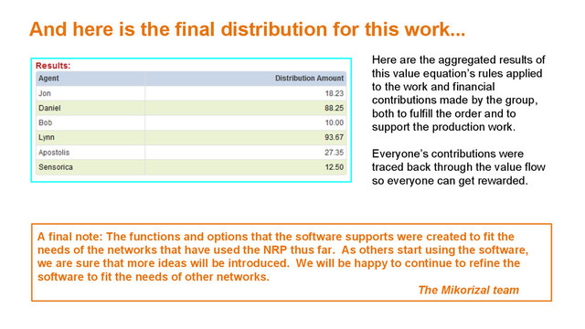 And here is the final distribution for this work...
Here are the aggregated results of
this value equation’s rules applied
to the work and financial
contributions made by the group,
both to fulfill the order and to
support the production work.
Everyone’s contributions were
traced back through the value flow
so everyone can get rewarded.
A final note: The functions and options that the software supports were created to fit the
needs of the networks that have used the NRP thus far. As others start using the software,
we are sure that more ideas will be introduced. We will be happy to continue to refine the
software to fit the needs of other networks.
The Mikorizal team
