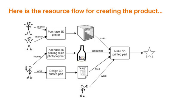 Here is the resource flow for creating the product...
