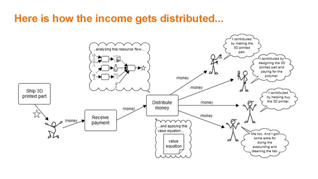 Here is how the income gets distributed...
