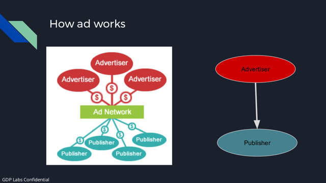 How ad works
Advertiser
Publisher
GDP Labs Confidential
