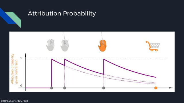 Attribution Probability
GDP Labs Confidential

