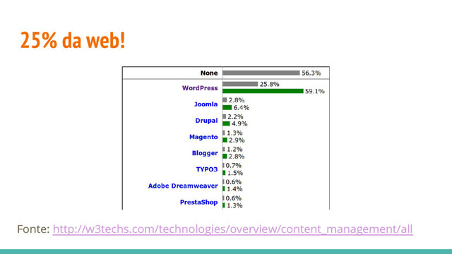 25% da web!
Fonte: http://w3techs.com/technologies/overview/content_management/all
