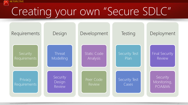 NETSPECTIVE
www.netspective.com 21
Creating your own “Secure SDLC”
Requirements
Security
Requirements
Privacy
Requirements
Design
Threat
Modelling
Security
Design
Review
Development
Static Code
Analysis
Peer Code
Review
Testing
Security Test
Plan
Security Test
Cases
Deployment
Final Security
Review
Security
Monitoring,
POA&Ms
